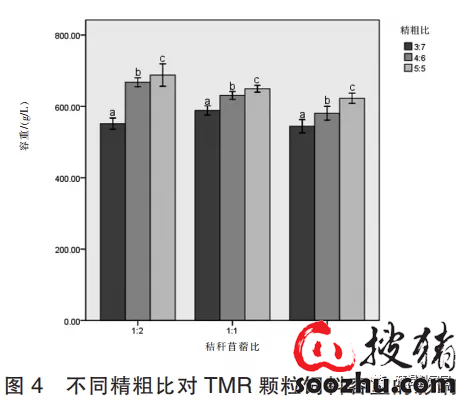 不同精粗饲料比例对压缩型 TMR 颗粒饲料成型品质影响的研究