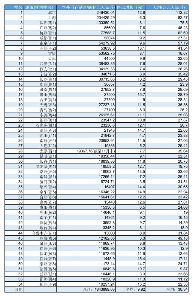 腾博游戏手机版诚信为本中国“最有钱”城市排行榜：54个城市大致可分为四档